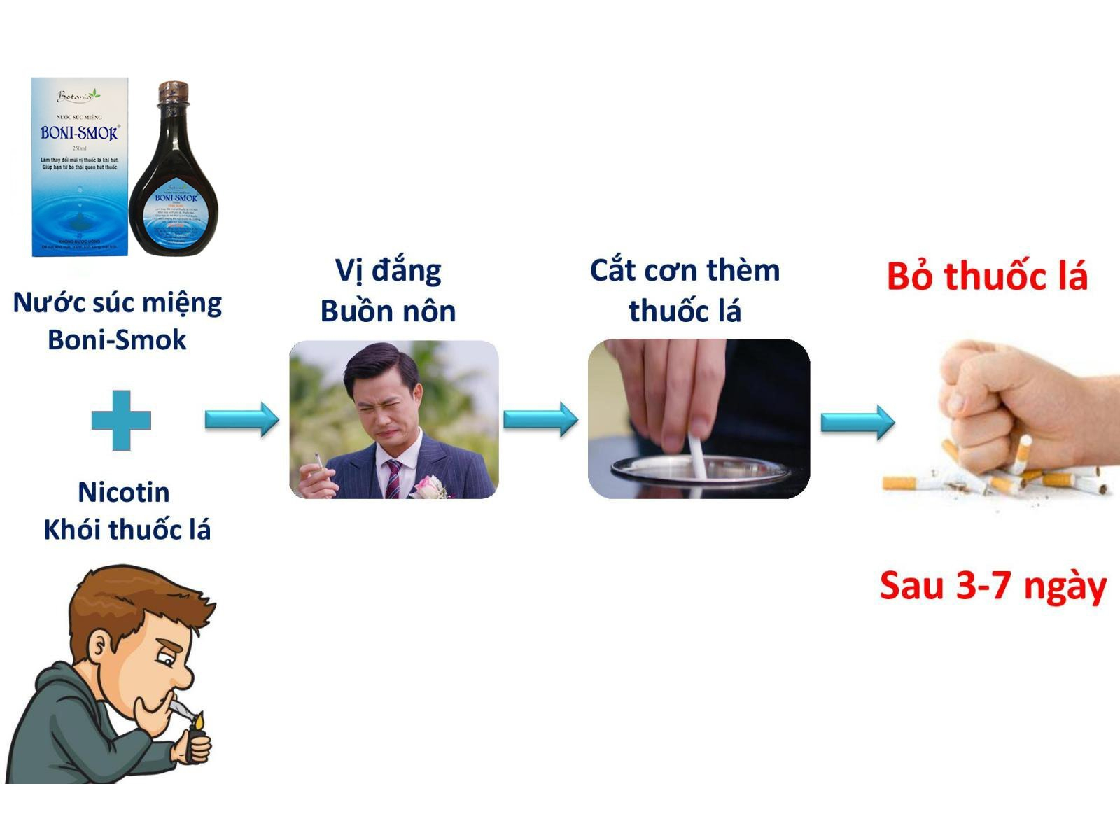 Cơ chế đột phá giúp bỏ thuốc lá dễ dàng của sản phẩm Boni-Smok